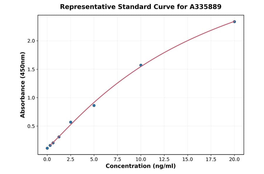 Standard Curve - Human PSD95 ELISA Kit (A335889) - Antibodies.com