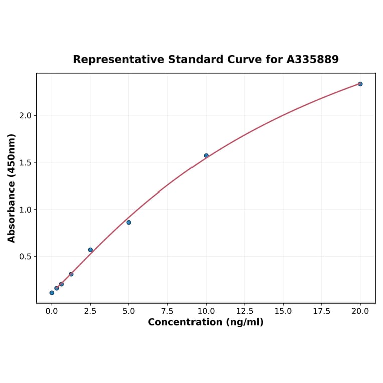 Standard Curve - Human PSD95 ELISA Kit (A335889) - Antibodies.com