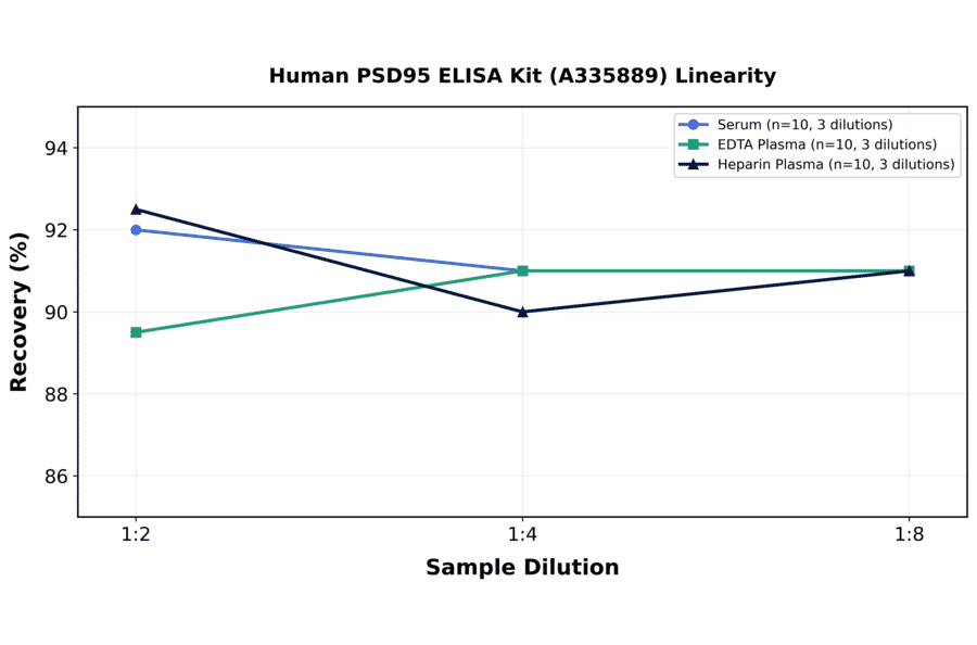 Linearity - Human PSD95 ELISA Kit (A335889) - Antibodies.com