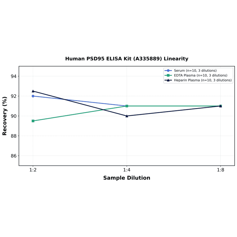 Linearity - Human PSD95 ELISA Kit (A335889) - Antibodies.com