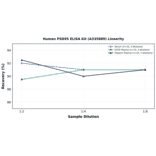 Linearity - Human PSD95 ELISA Kit (A335889) - Antibodies.com