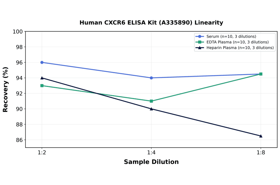 Linearity - Human CXCR6 ELISA Kit (A335890) - Antibodies.com