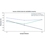 Linearity - Human CXCR6 ELISA Kit (A335890) - Antibodies.com