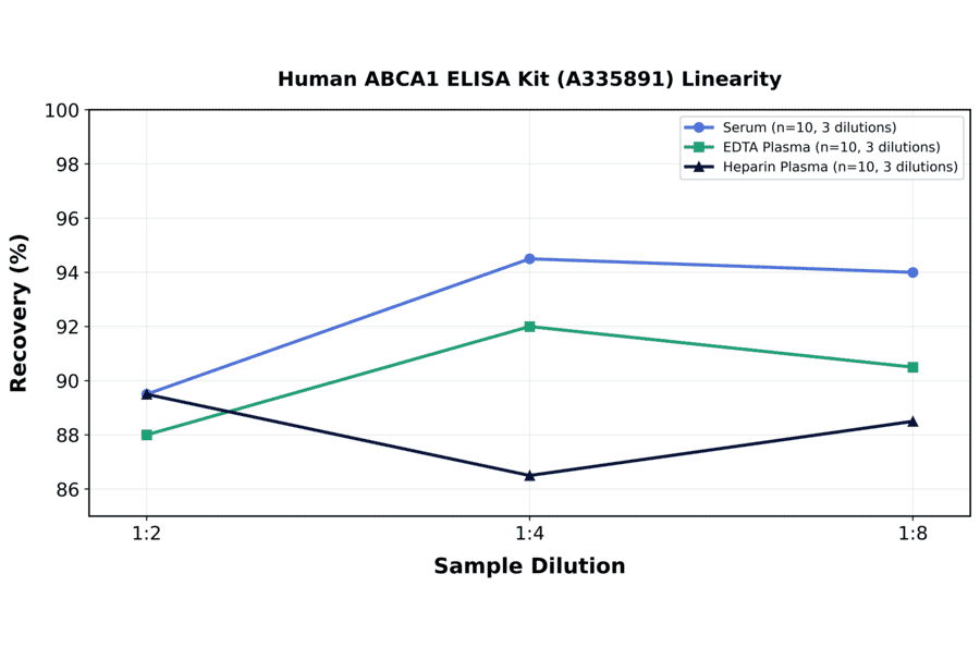 Linearity - Human ABCA1 ELISA Kit (A335891) - Antibodies.com