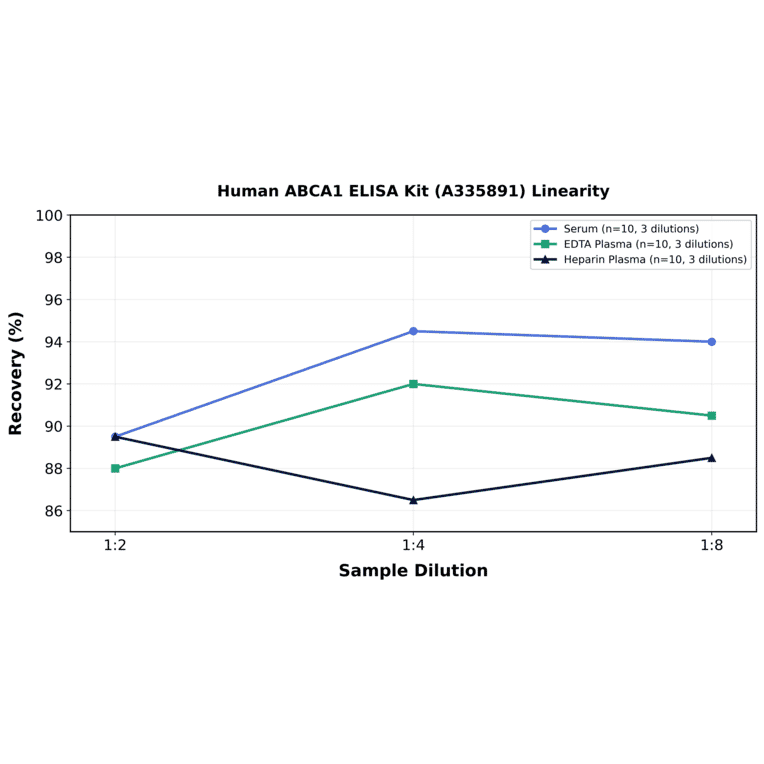Linearity - Human ABCA1 ELISA Kit (A335891) - Antibodies.com