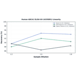 Linearity - Human ABCA1 ELISA Kit (A335891) - Antibodies.com