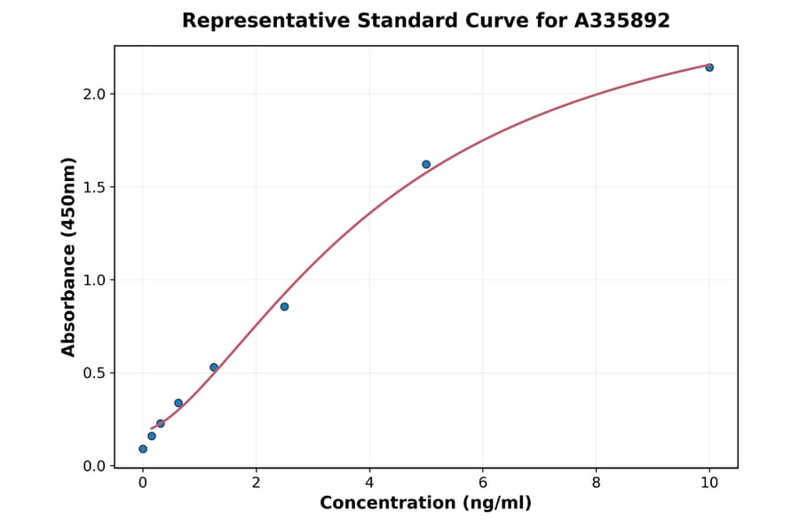 Standard Curve - Human p21 ELISA Kit (A335892) - Antibodies.com