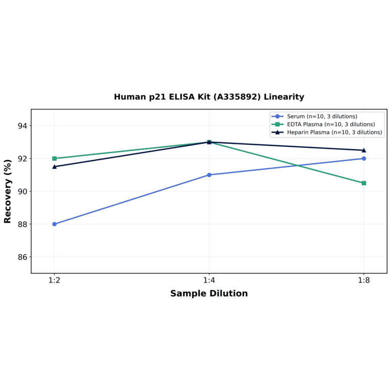 Linearity - Human p21 ELISA Kit (A335892) - Antibodies.com