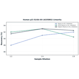 Linearity - Human p21 ELISA Kit (A335892) - Antibodies.com
