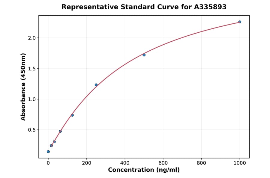 Standard Curve - Human alpha Defensin 3 ELISA Kit (A335893) - Antibodies.com