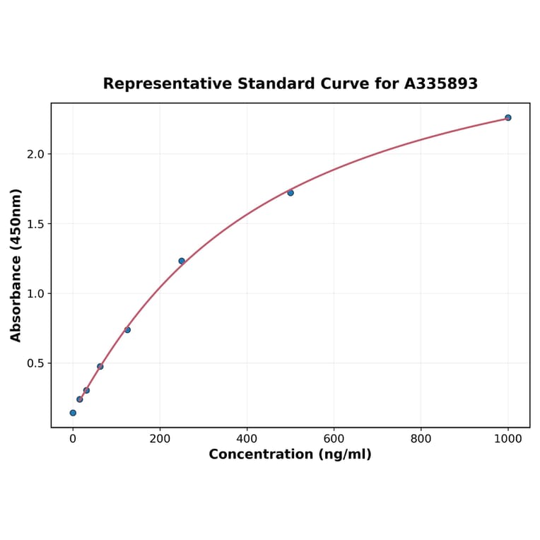 Standard Curve - Human alpha Defensin 3 ELISA Kit (A335893) - Antibodies.com