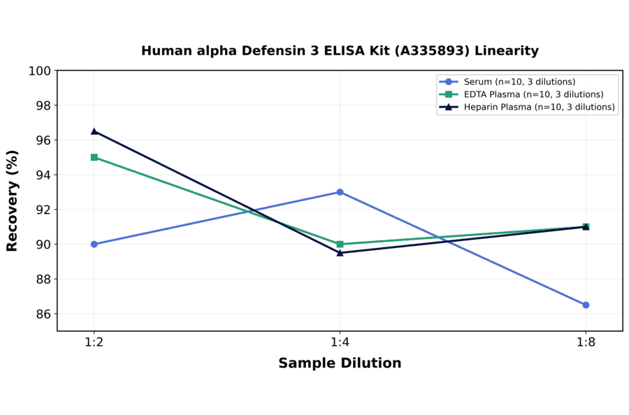 Linearity - Human alpha Defensin 3 ELISA Kit (A335893) - Antibodies.com