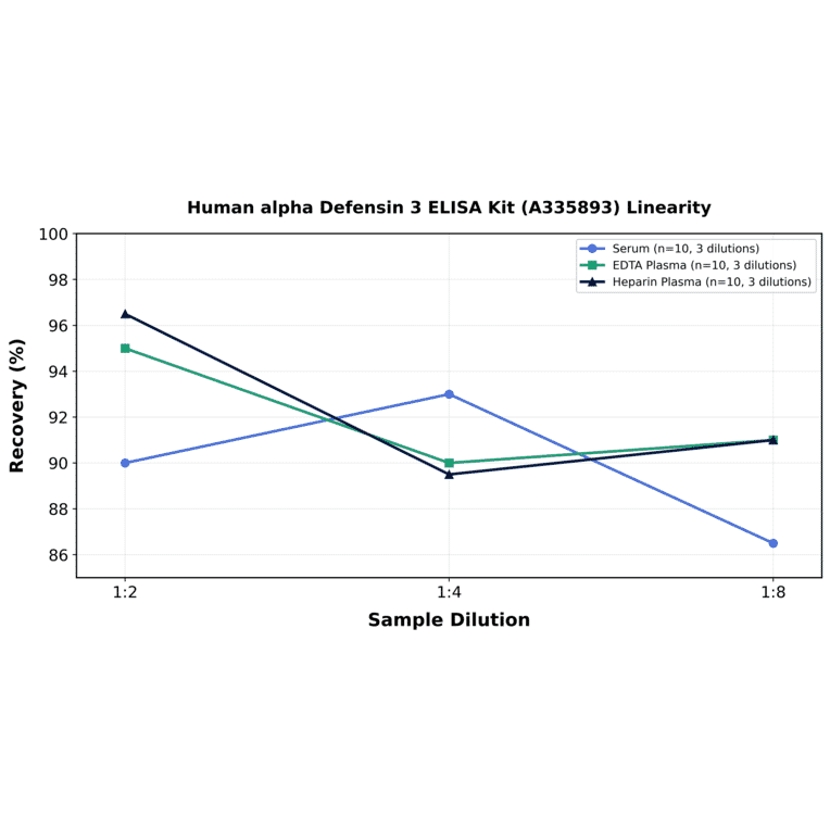 Linearity - Human alpha Defensin 3 ELISA Kit (A335893) - Antibodies.com