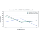 Linearity - Human alpha Defensin 3 ELISA Kit (A335893) - Antibodies.com