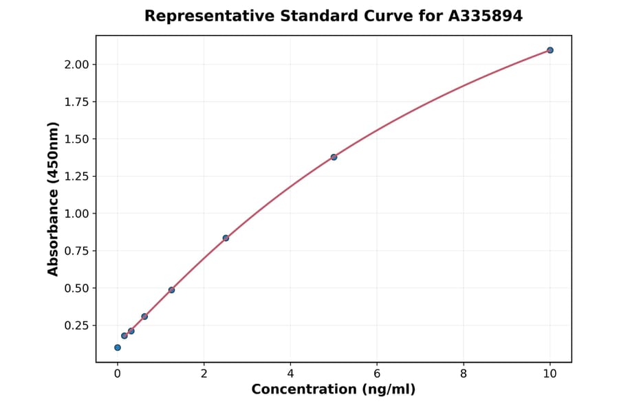 Standard Curve - Human MMP26 ELISA Kit (A335894) - Antibodies.com