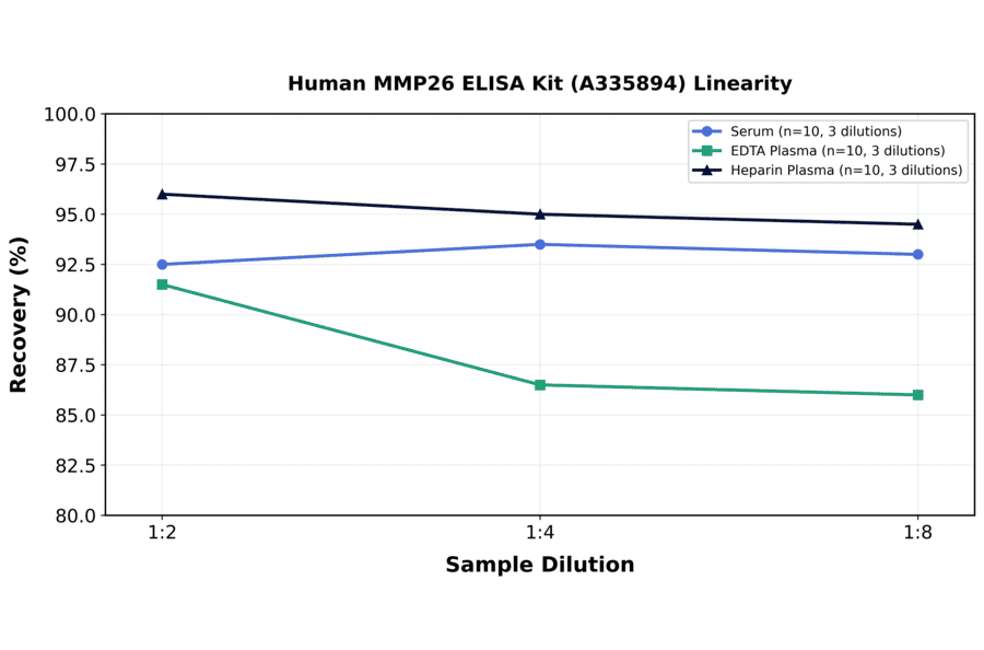 Linearity - Human MMP26 ELISA Kit (A335894) - Antibodies.com