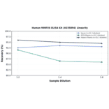 Linearity - Human MMP26 ELISA Kit (A335894) - Antibodies.com