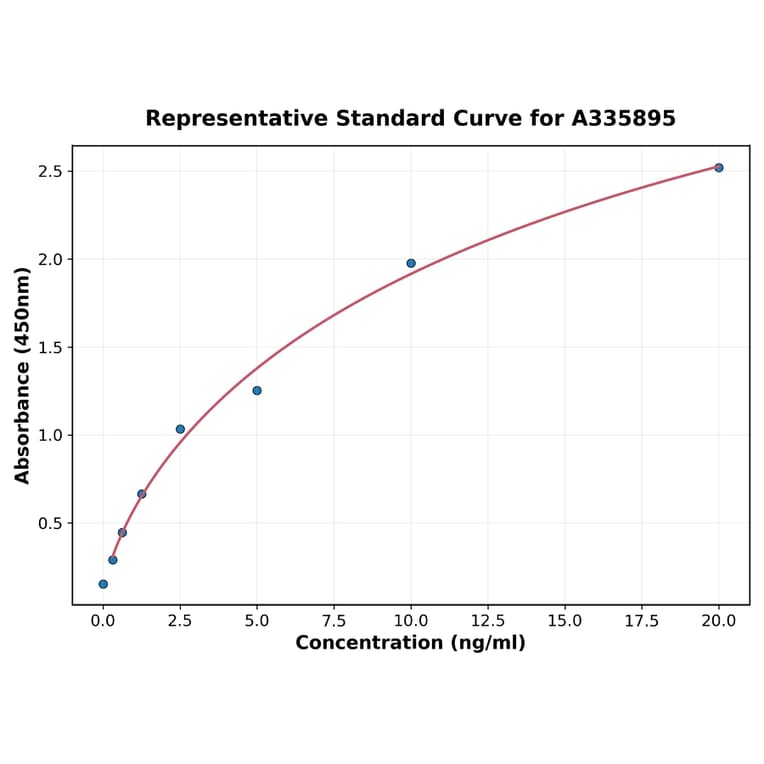 Standard Curve - Human DUOX1 ELISA Kit (A335895) - Antibodies.com