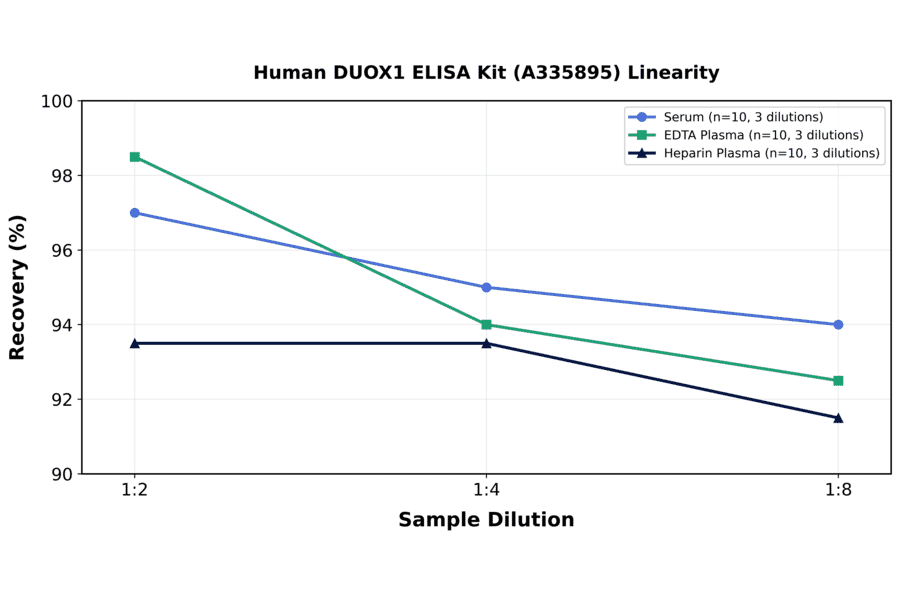 Linearity - Human DUOX1 ELISA Kit (A335895) - Antibodies.com