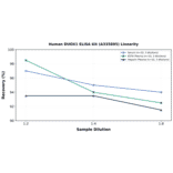 Linearity - Human DUOX1 ELISA Kit (A335895) - Antibodies.com