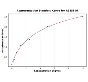 Standard Curve - Human AHCY ELISA Kit (A335896) - Antibodies.com