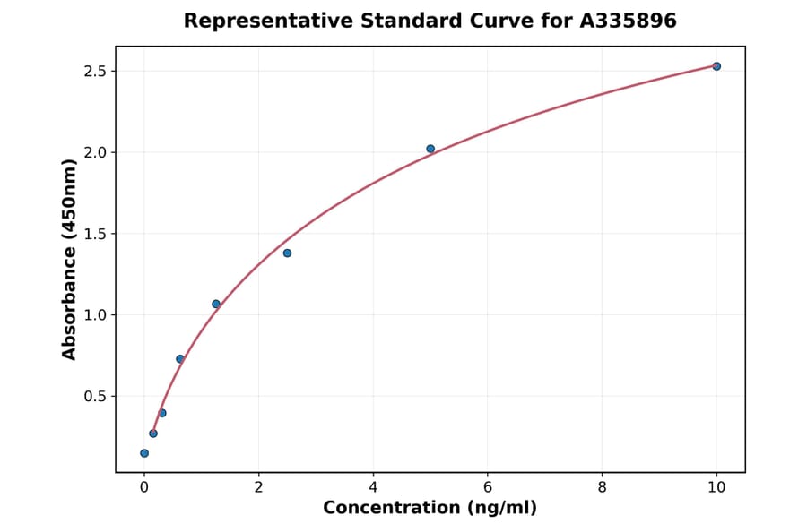 Standard Curve - Human AHCY ELISA Kit (A335896) - Antibodies.com
