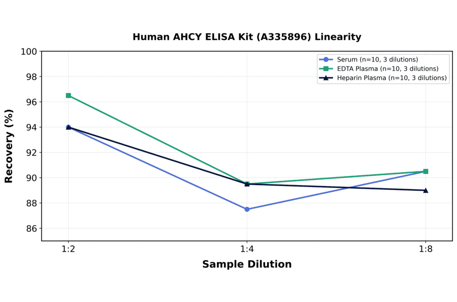 Linearity - Human AHCY ELISA Kit (A335896) - Antibodies.com