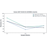 Linearity - Human AHCY ELISA Kit (A335896) - Antibodies.com