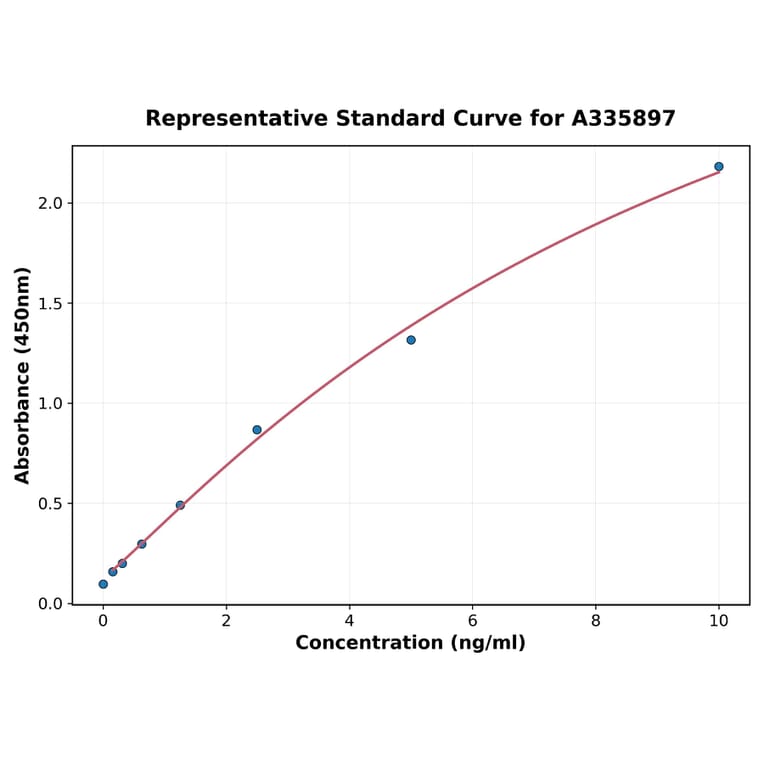 Standard Curve - Human Mammaglobin A ELISA Kit (A335897) - Antibodies.com