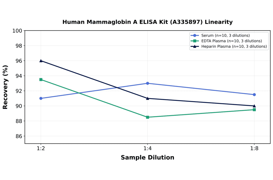 Linearity - Human Mammaglobin A ELISA Kit (A335897) - Antibodies.com