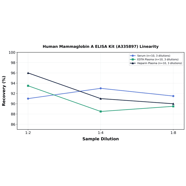 Linearity - Human Mammaglobin A ELISA Kit (A335897) - Antibodies.com
