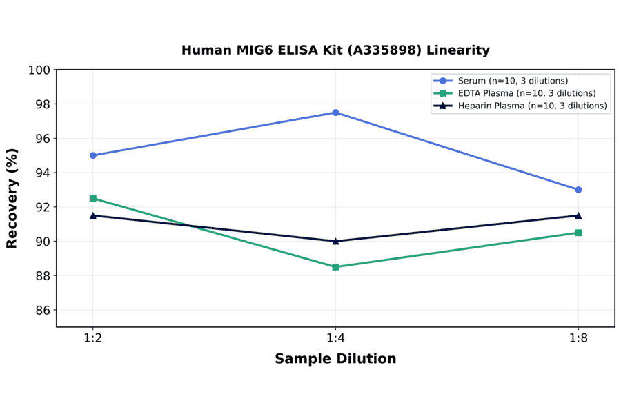 Linearity - Human MIG6 ELISA Kit (A335898) - Antibodies.com