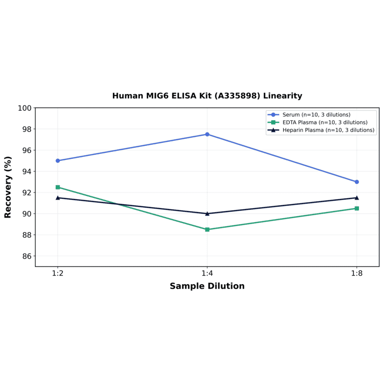 Linearity - Human MIG6 ELISA Kit (A335898) - Antibodies.com