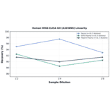 Linearity - Human MIG6 ELISA Kit (A335898) - Antibodies.com
