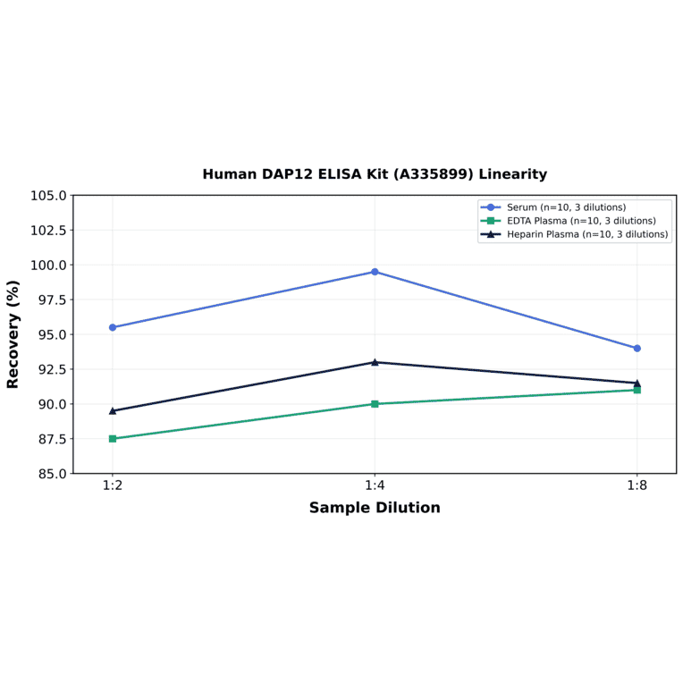 Linearity - Human DAP12 ELISA Kit (A335899) - Antibodies.com