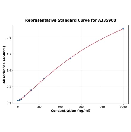 Standard Curve - Human Separase ELISA Kit (A335900) - Antibodies.com