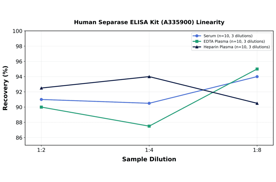 Linearity - Human Separase ELISA Kit (A335900) - Antibodies.com