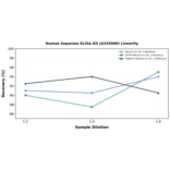 Linearity - Human Separase ELISA Kit (A335900) - Antibodies.com