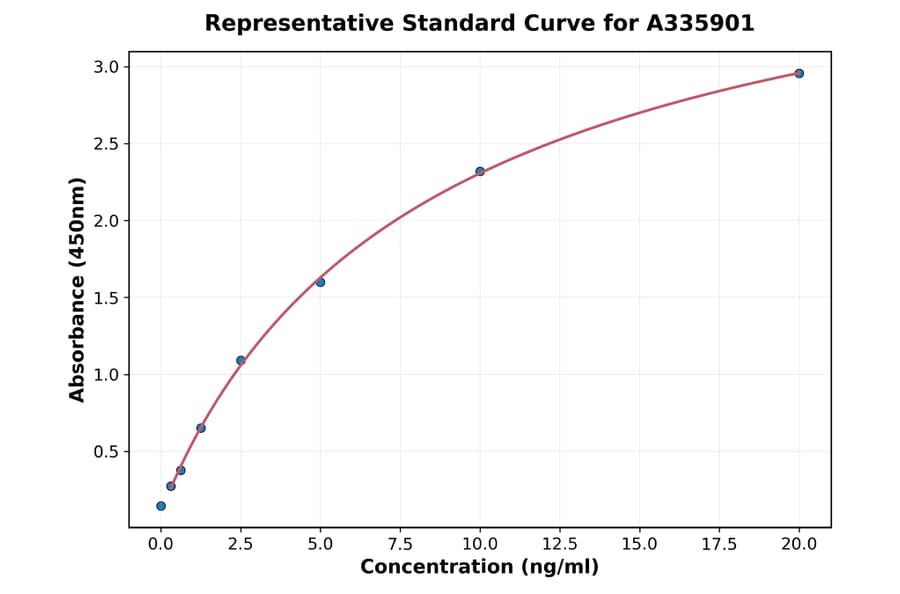 Standard Curve - Human Progesterone Receptor ELISA Kit (A335901) - Antibodies.com