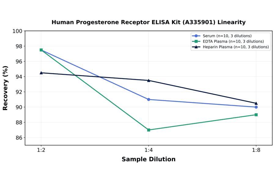 Linearity - Human Progesterone Receptor ELISA Kit (A335901) - Antibodies.com