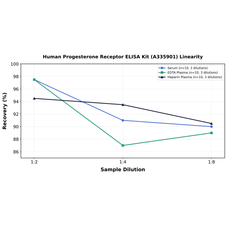 Linearity - Human Progesterone Receptor ELISA Kit (A335901) - Antibodies.com
