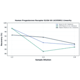 Linearity - Human Progesterone Receptor ELISA Kit (A335901) - Antibodies.com