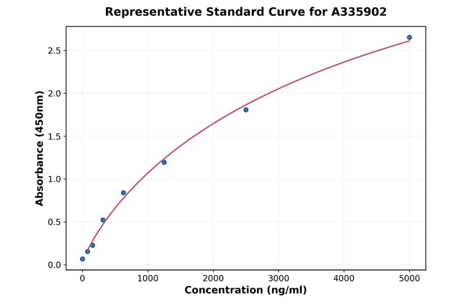 Standard Curve - Human CD300LB ELISA Kit (A335902) - Antibodies.com