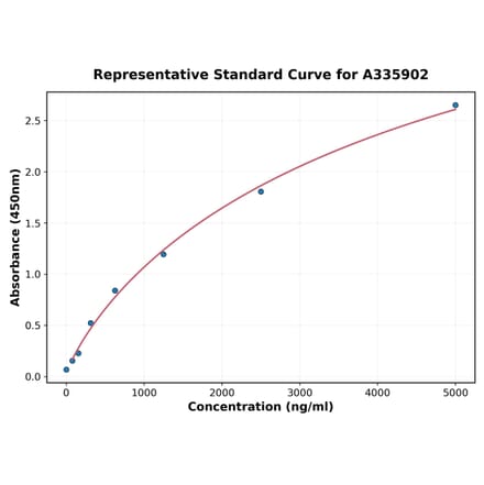 Standard Curve - Human CD300LB ELISA Kit (A335902) - Antibodies.com