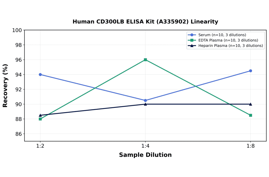 Linearity - Human CD300LB ELISA Kit (A335902) - Antibodies.com