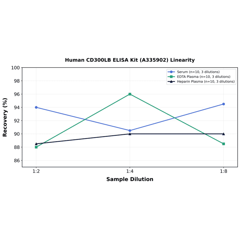 Linearity - Human CD300LB ELISA Kit (A335902) - Antibodies.com