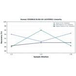Linearity - Human CD300LB ELISA Kit (A335902) - Antibodies.com