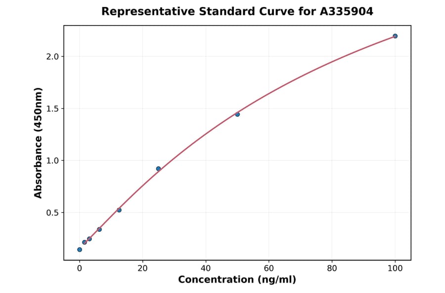 Standard Curve - Human MRGX2 ELISA Kit (A335904) - Antibodies.com