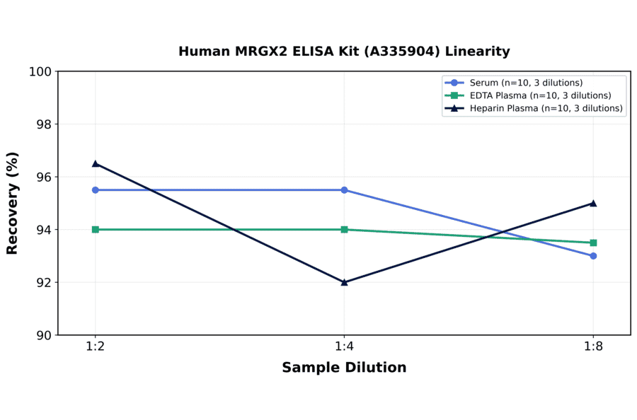 Linearity - Human MRGX2 ELISA Kit (A335904) - Antibodies.com