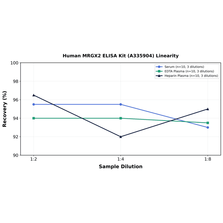 Linearity - Human MRGX2 ELISA Kit (A335904) - Antibodies.com